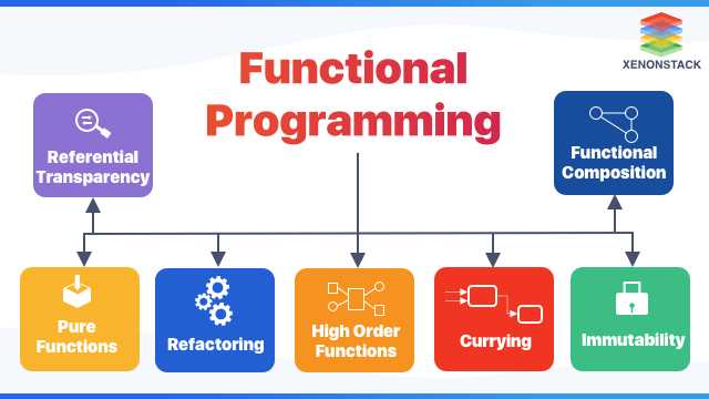 Функциональная программа. Functional Programming example. Functions in Programming. Programming Concept. Functional Programming looks.